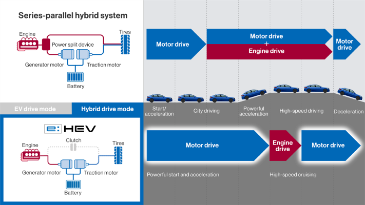 Difference with a Series-Parallel Hybrid System