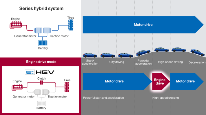 Difference with a Series Hybrid-Electric System