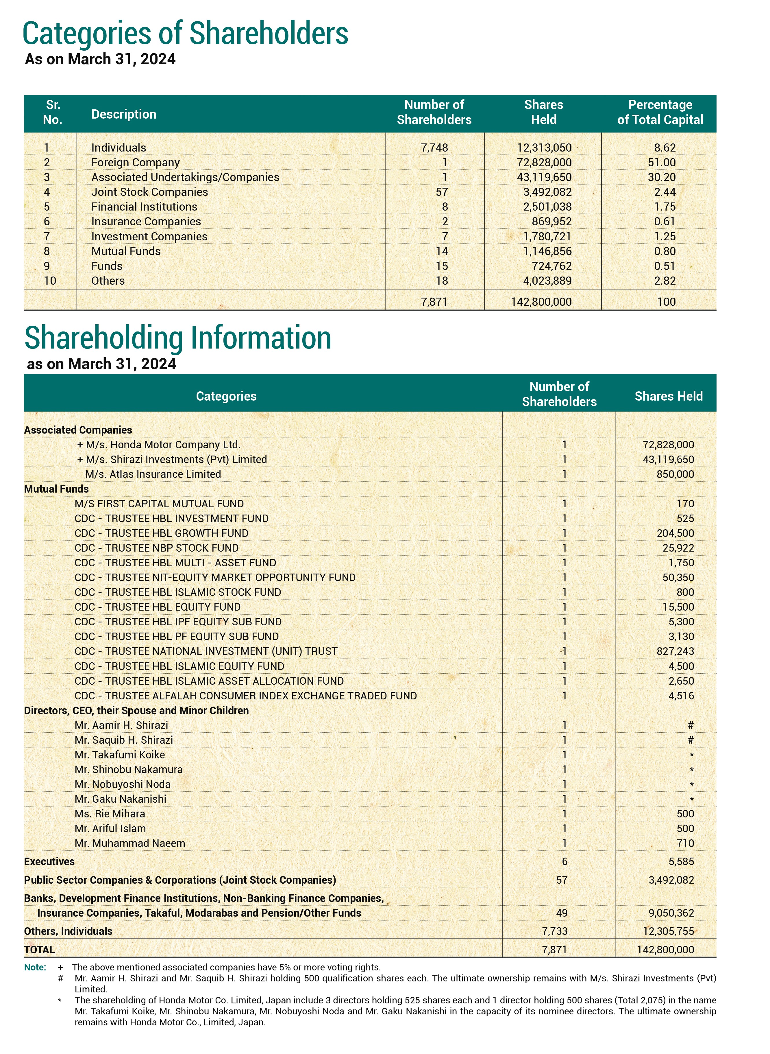 Pattern of Shareholding